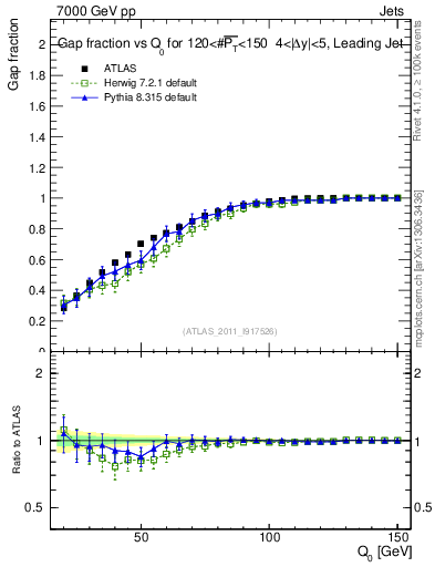 Plot of gapfr-vs-Q0-lj in 7000 GeV pp collisions
