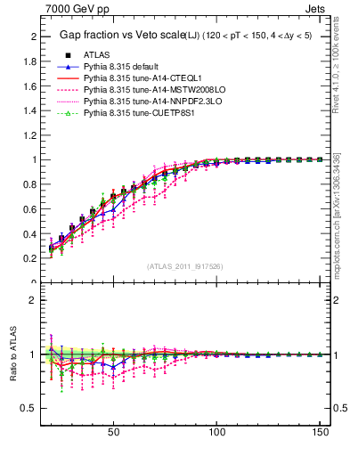 Plot of gapfr-vs-Q0-lj in 7000 GeV pp collisions
