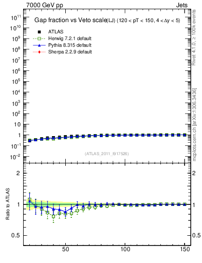 Plot of gapfr-vs-Q0-lj in 7000 GeV pp collisions