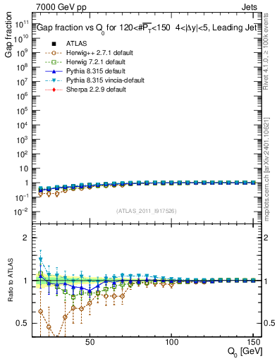 Plot of gapfr-vs-Q0-lj in 7000 GeV pp collisions