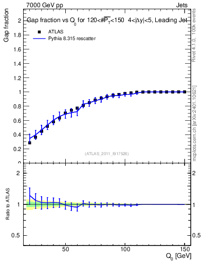 Plot of gapfr-vs-Q0-lj in 7000 GeV pp collisions
