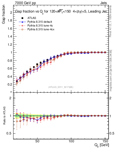 Plot of gapfr-vs-Q0-lj in 7000 GeV pp collisions