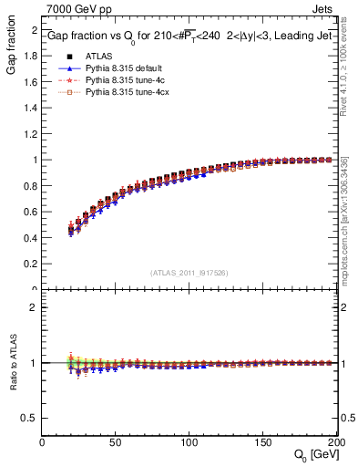 Plot of gapfr-vs-Q0-lj in 7000 GeV pp collisions