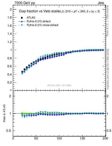 Plot of gapfr-vs-Q0-lj in 7000 GeV pp collisions