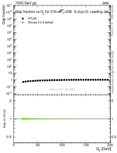 Plot of gapfr-vs-Q0-lj in 7000 GeV pp collisions