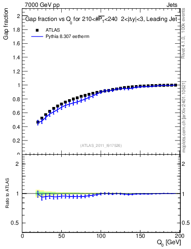 Plot of gapfr-vs-Q0-lj in 7000 GeV pp collisions