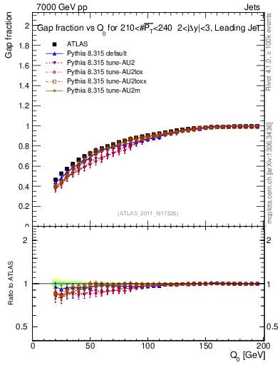 Plot of gapfr-vs-Q0-lj in 7000 GeV pp collisions