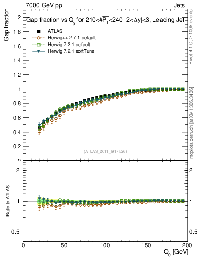 Plot of gapfr-vs-Q0-lj in 7000 GeV pp collisions