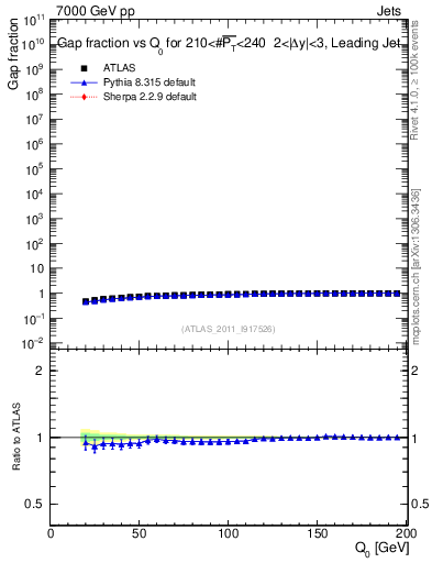 Plot of gapfr-vs-Q0-lj in 7000 GeV pp collisions