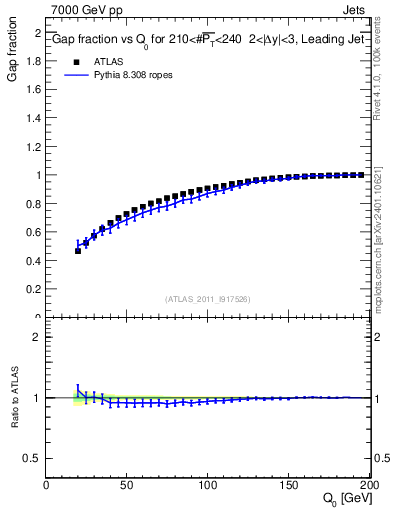 Plot of gapfr-vs-Q0-lj in 7000 GeV pp collisions