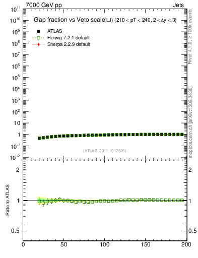 Plot of gapfr-vs-Q0-lj in 7000 GeV pp collisions