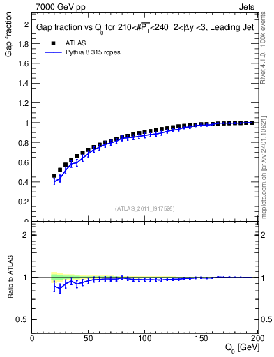 Plot of gapfr-vs-Q0-lj in 7000 GeV pp collisions