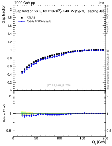 Plot of gapfr-vs-Q0-lj in 7000 GeV pp collisions