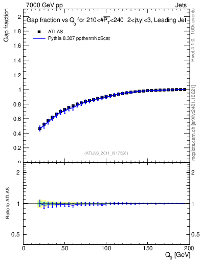 Plot of gapfr-vs-Q0-lj in 7000 GeV pp collisions
