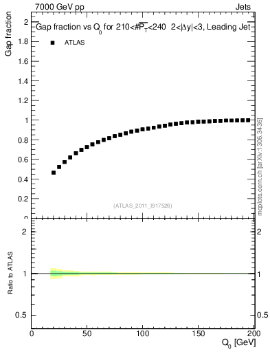 Plot of gapfr-vs-Q0-lj in 7000 GeV pp collisions