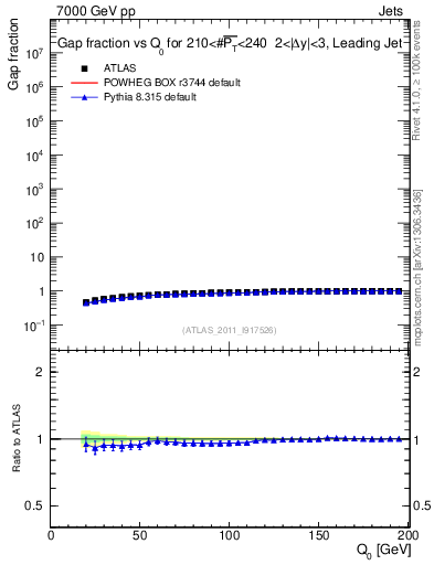 Plot of gapfr-vs-Q0-lj in 7000 GeV pp collisions