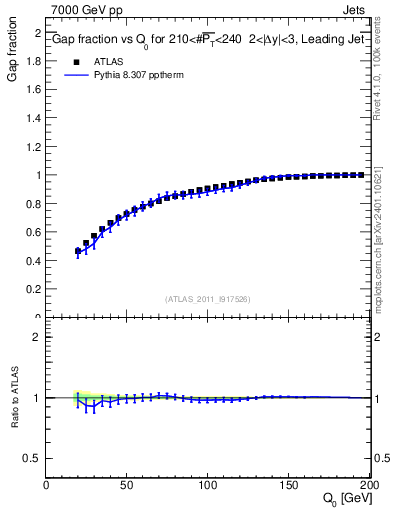 Plot of gapfr-vs-Q0-lj in 7000 GeV pp collisions