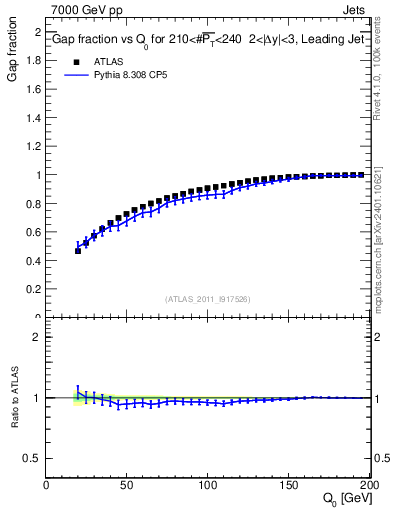 Plot of gapfr-vs-Q0-lj in 7000 GeV pp collisions