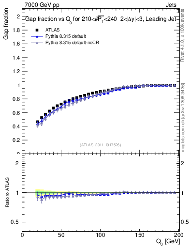 Plot of gapfr-vs-Q0-lj in 7000 GeV pp collisions