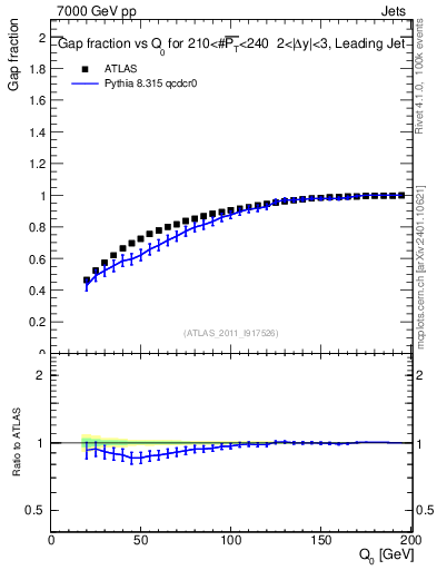Plot of gapfr-vs-Q0-lj in 7000 GeV pp collisions