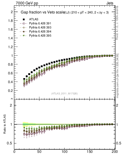 Plot of gapfr-vs-Q0-lj in 7000 GeV pp collisions