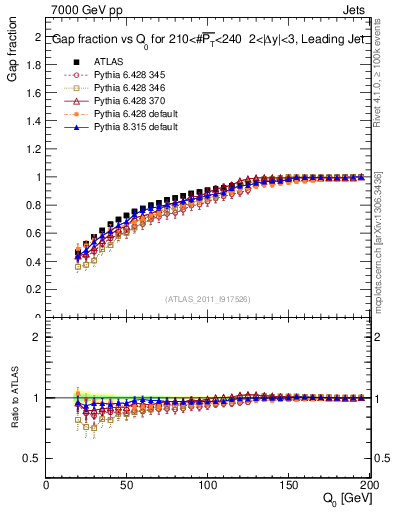 Plot of gapfr-vs-Q0-lj in 7000 GeV pp collisions