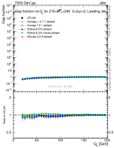 Plot of gapfr-vs-Q0-lj in 7000 GeV pp collisions