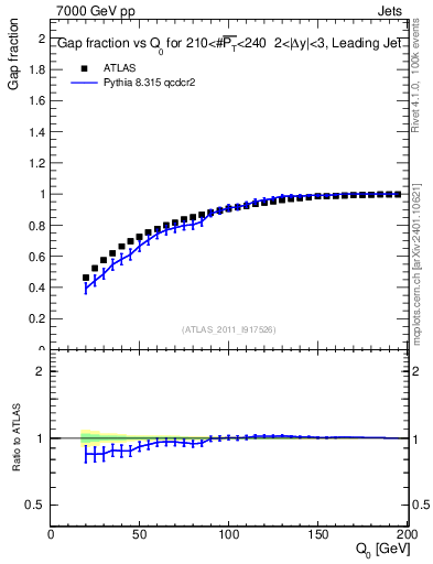 Plot of gapfr-vs-Q0-lj in 7000 GeV pp collisions