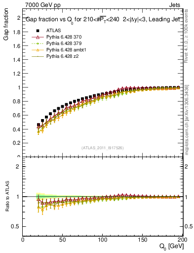 Plot of gapfr-vs-Q0-lj in 7000 GeV pp collisions