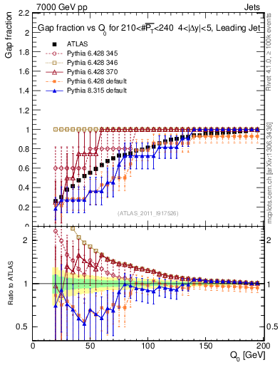 Plot of gapfr-vs-Q0-lj in 7000 GeV pp collisions
