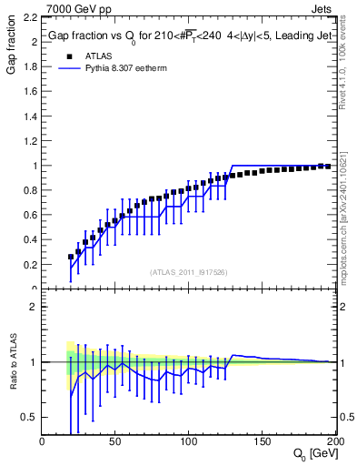 Plot of gapfr-vs-Q0-lj in 7000 GeV pp collisions