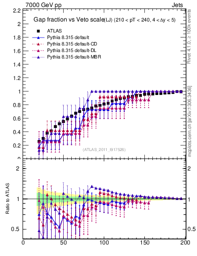 Plot of gapfr-vs-Q0-lj in 7000 GeV pp collisions