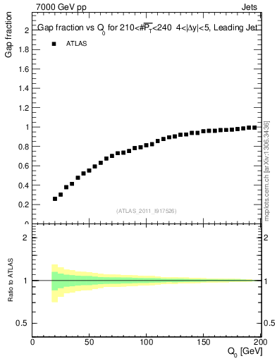Plot of gapfr-vs-Q0-lj in 7000 GeV pp collisions