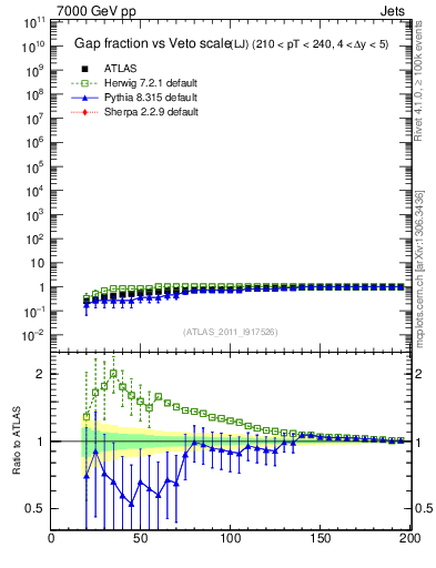 Plot of gapfr-vs-Q0-lj in 7000 GeV pp collisions