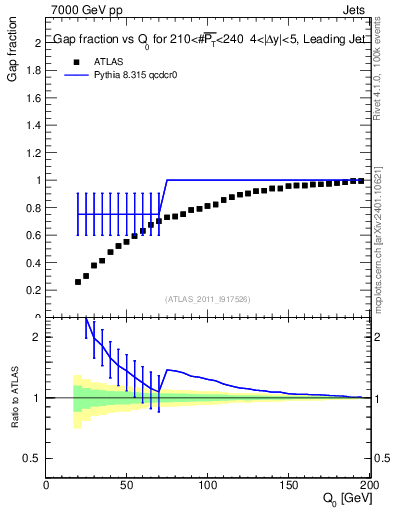 Plot of gapfr-vs-Q0-lj in 7000 GeV pp collisions