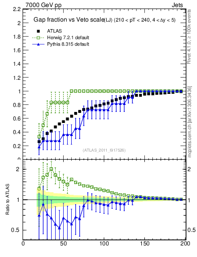 Plot of gapfr-vs-Q0-lj in 7000 GeV pp collisions