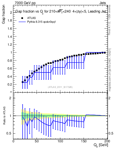 Plot of gapfr-vs-Q0-lj in 7000 GeV pp collisions