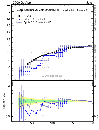 Plot of gapfr-vs-Q0-lj in 7000 GeV pp collisions