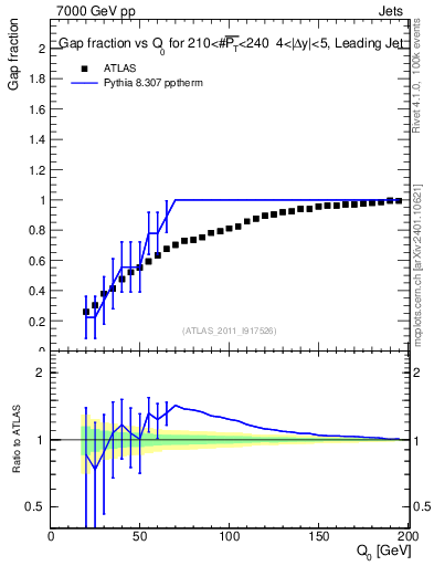 Plot of gapfr-vs-Q0-lj in 7000 GeV pp collisions