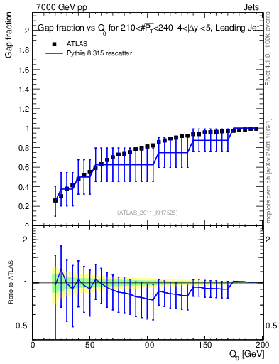 Plot of gapfr-vs-Q0-lj in 7000 GeV pp collisions