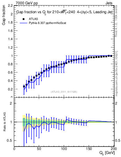 Plot of gapfr-vs-Q0-lj in 7000 GeV pp collisions