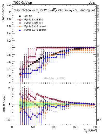 Plot of gapfr-vs-Q0-lj in 7000 GeV pp collisions