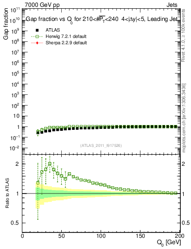 Plot of gapfr-vs-Q0-lj in 7000 GeV pp collisions