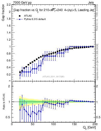 Plot of gapfr-vs-Q0-lj in 7000 GeV pp collisions