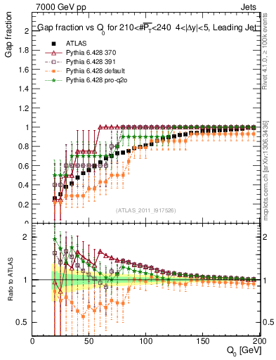 Plot of gapfr-vs-Q0-lj in 7000 GeV pp collisions