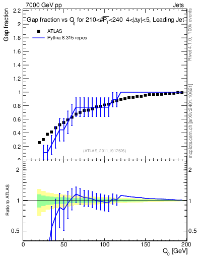 Plot of gapfr-vs-Q0-lj in 7000 GeV pp collisions