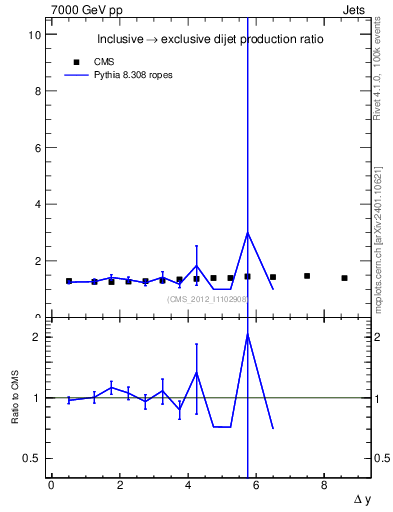 Plot of gapfr-vs-dy in 7000 GeV pp collisions