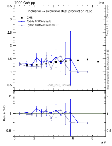 Plot of gapfr-vs-dy in 7000 GeV pp collisions
