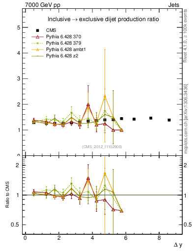Plot of gapfr-vs-dy in 7000 GeV pp collisions