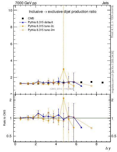 Plot of gapfr-vs-dy in 7000 GeV pp collisions